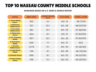 A ranking of Nassau County middle schools based on reports by U.S. News and World Report