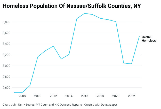 struggles persist for Long Island's misunderstood homeless population