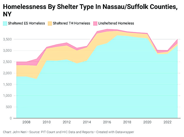 struggles persist for Long Island's misunderstood homeless population