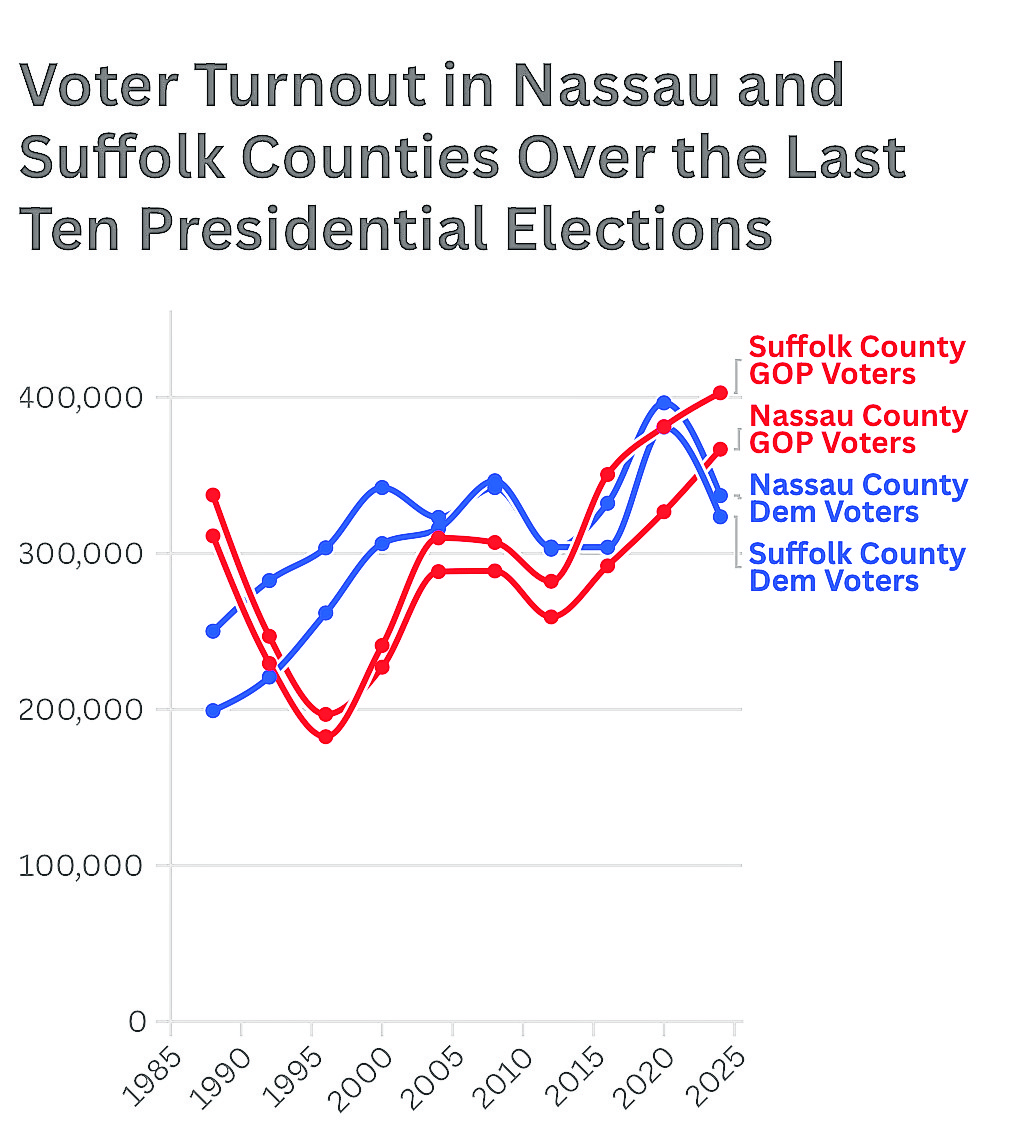 nassau suffolk red shift republican democrat trump voter turnout